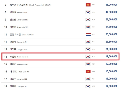 PBA 투어 조건휘 당구선수 상금랭킹 (2021-22)