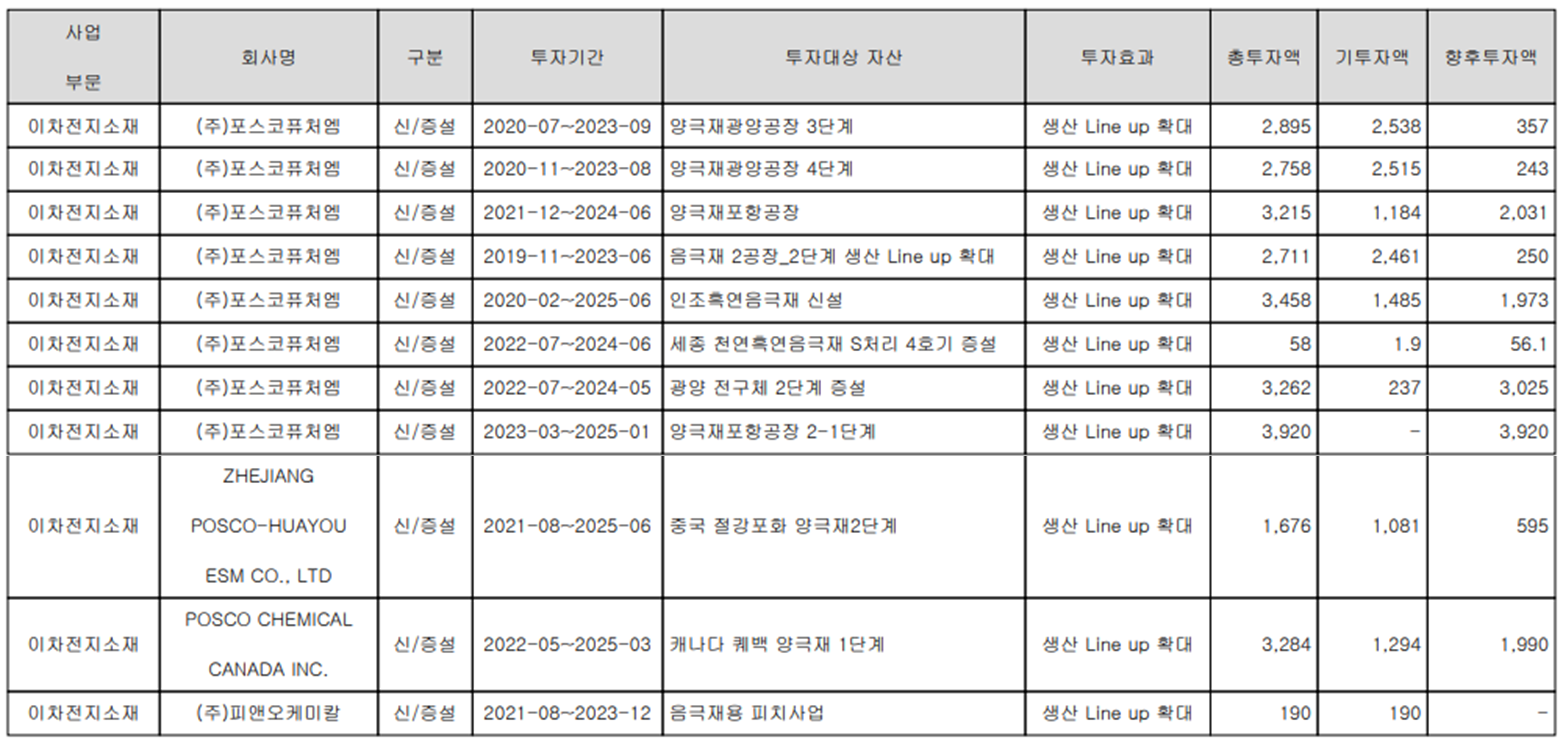 포스코케미칼 - 설비 투자 현황