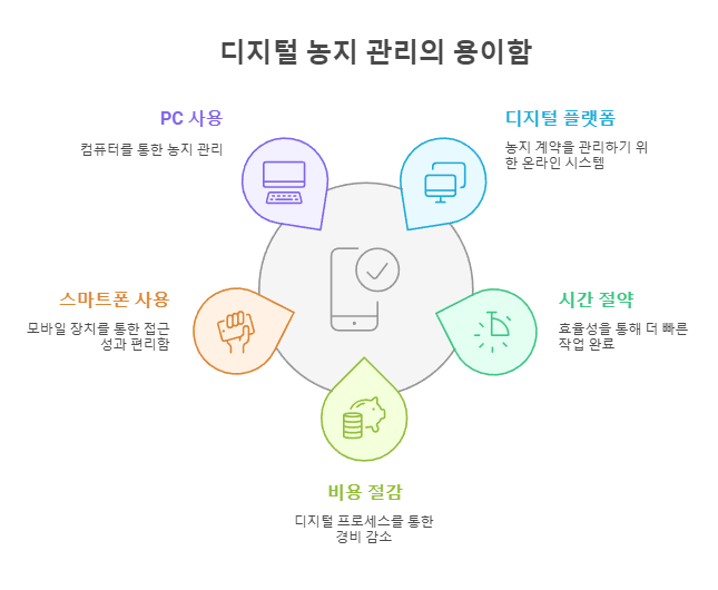 디지털 농지 관리의 용이함
