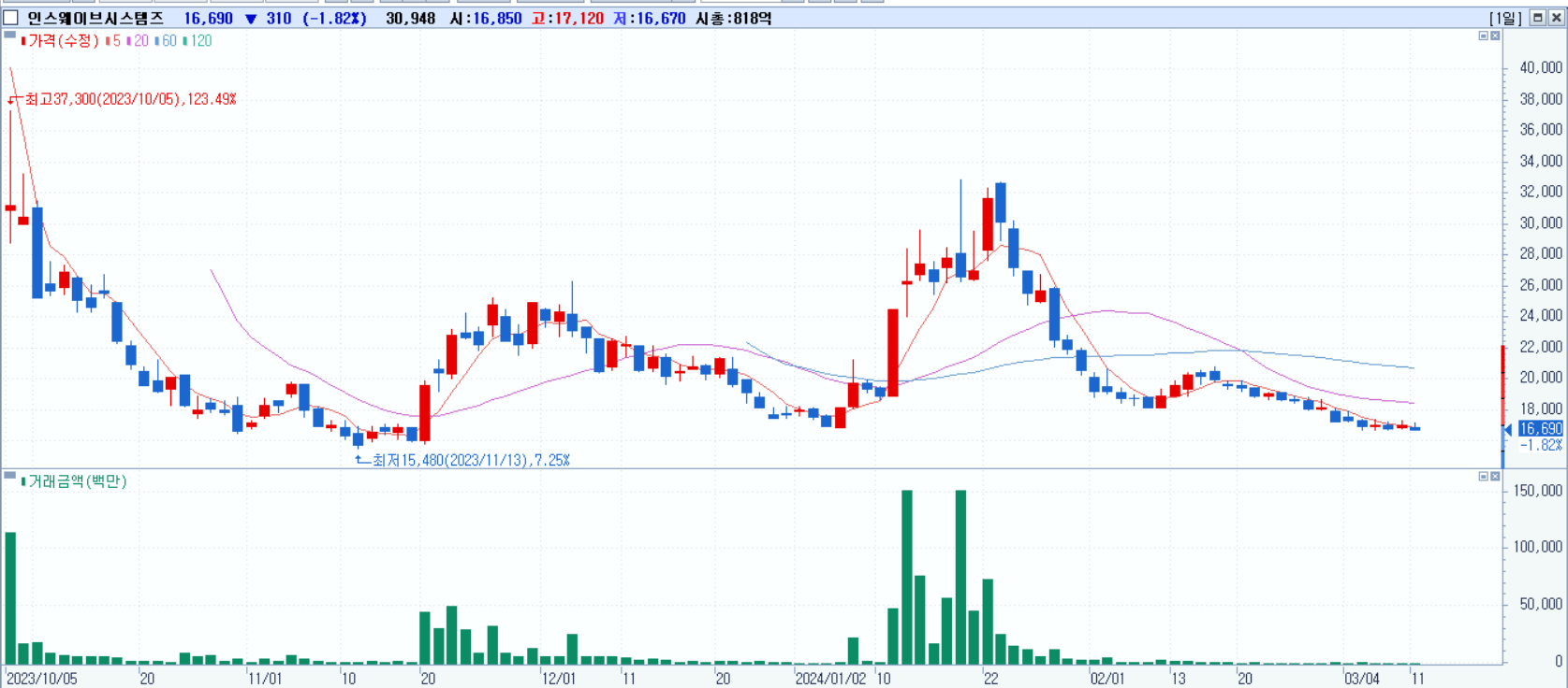 한동훈 관련주 - 인스웨이브시스템즈