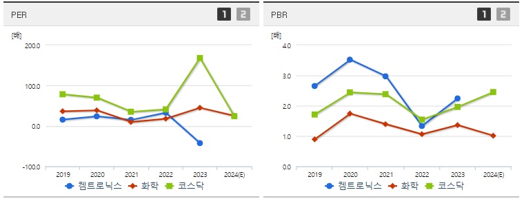 켐트로닉스 주가 PER PBR 지표