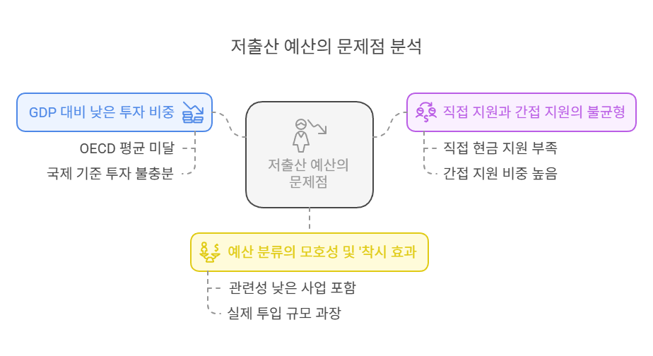 저출산-예산구성-문제점