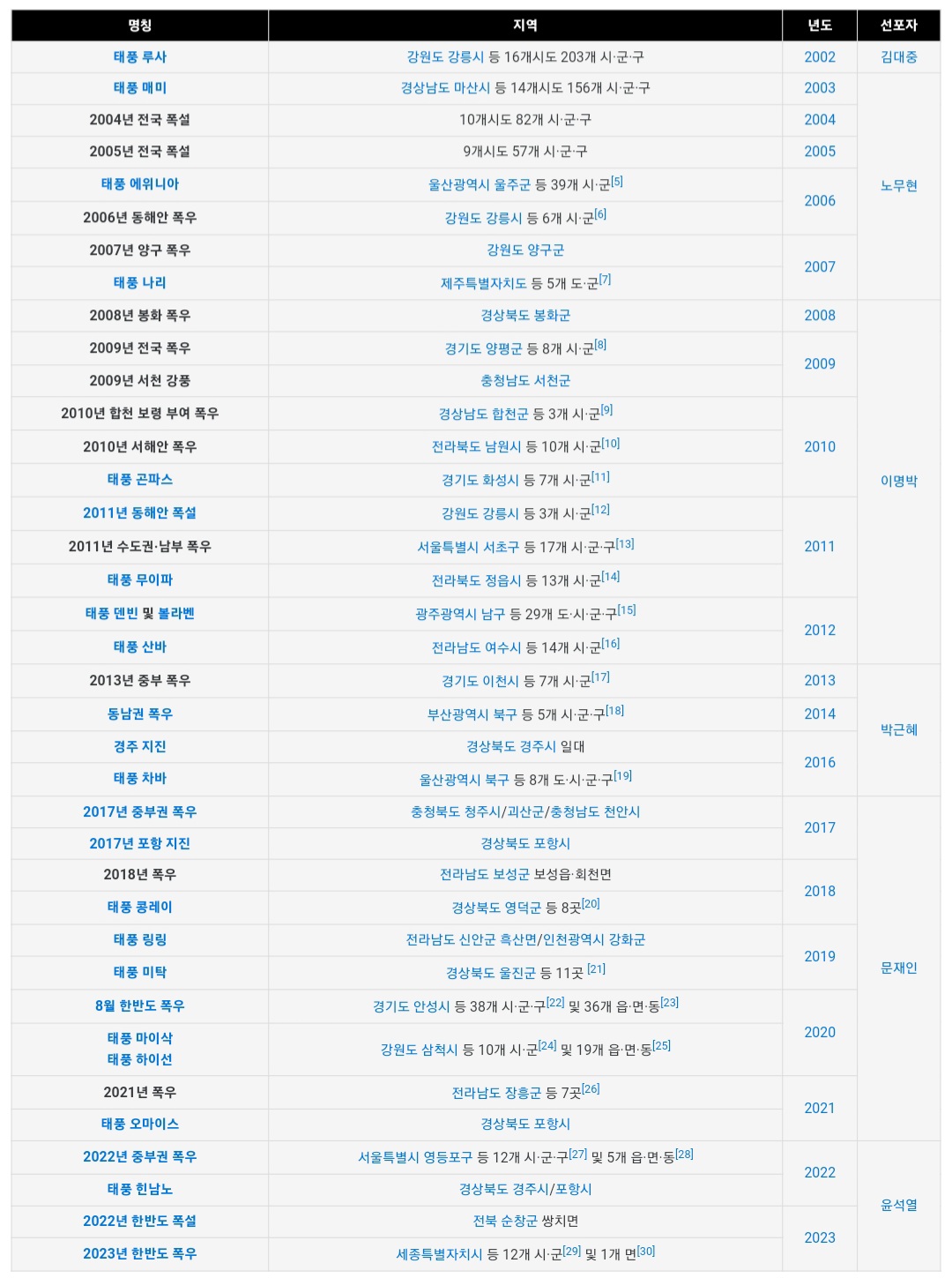 자연재난 선포