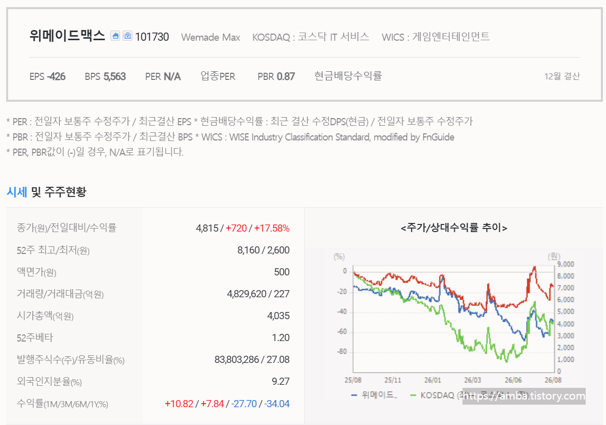 위메이드맥스 주식 기업 정보