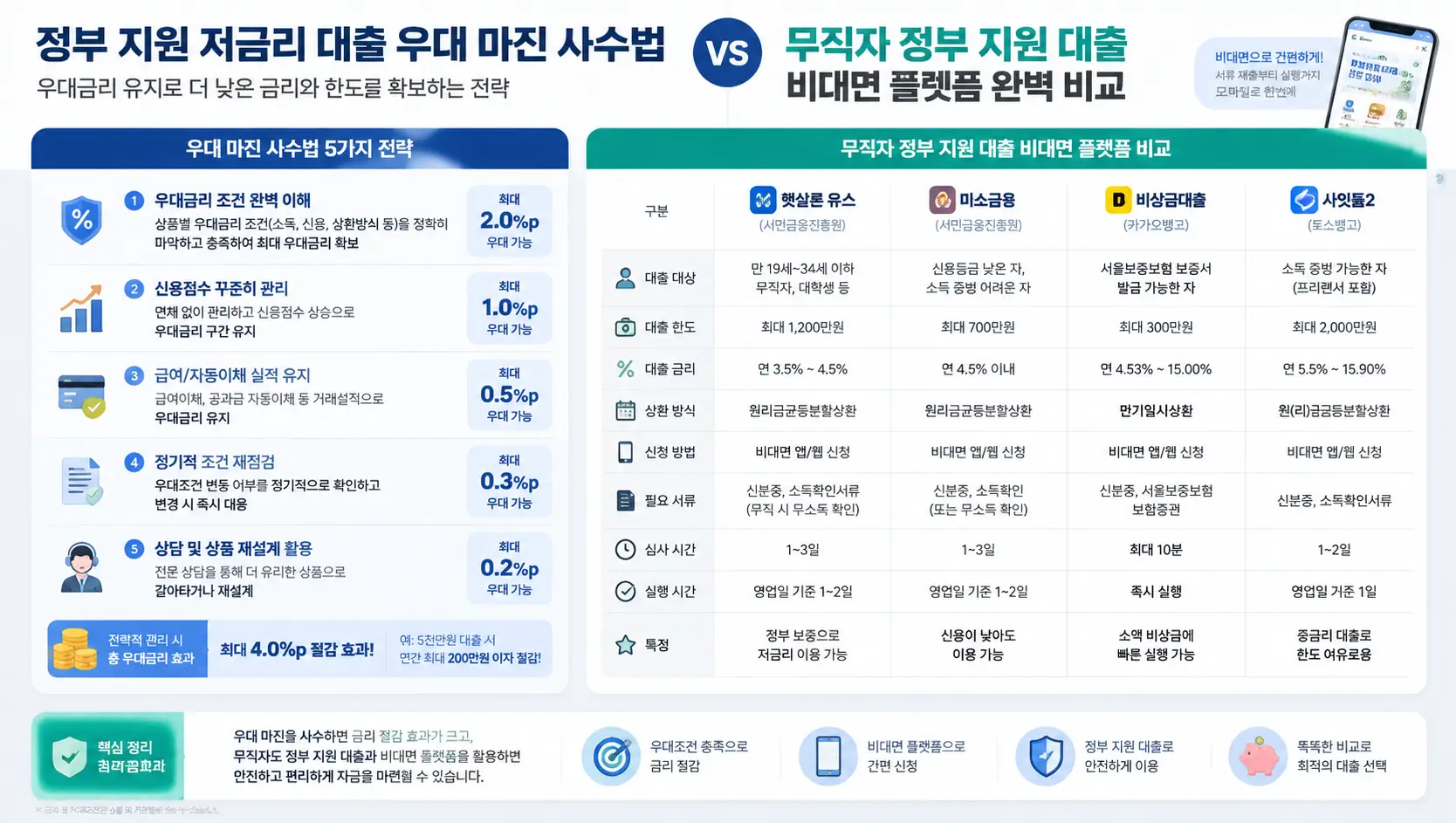 정부 지원 저금리 대출 우대 마진 사수법과 무직자 정부 지원 대출을 비대면 플랫폼으로 완벽하게 비교하는 모습