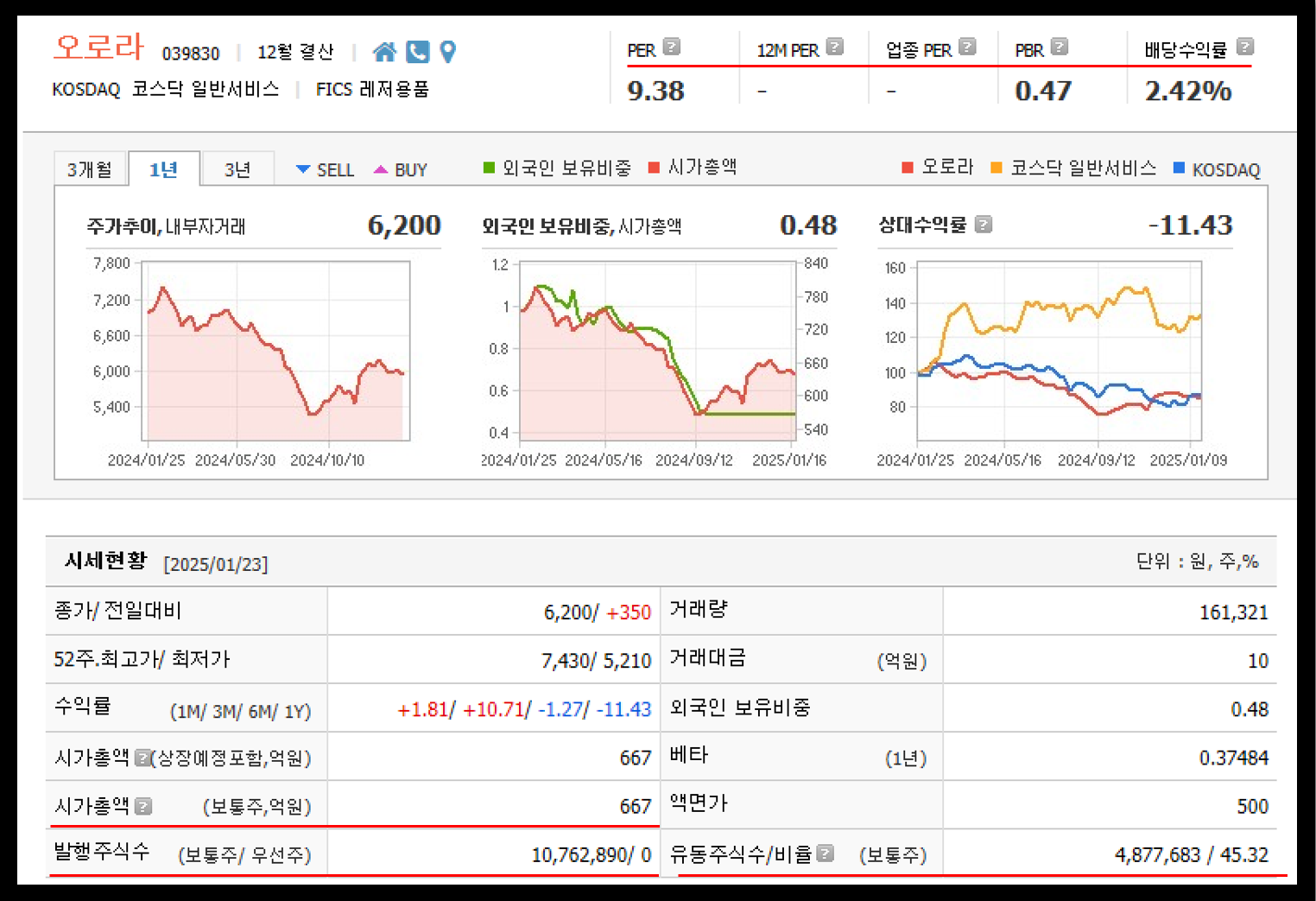 키움증권 제공 오라라 주가 시세
