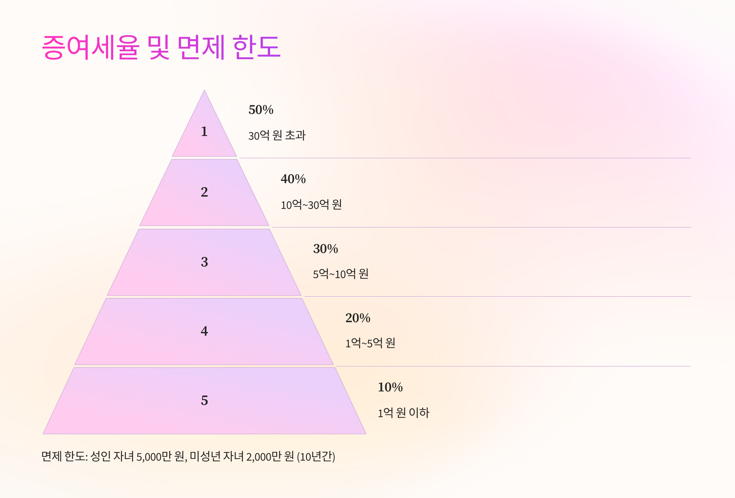 부모 자식 간 증여세율 및 면제 한도