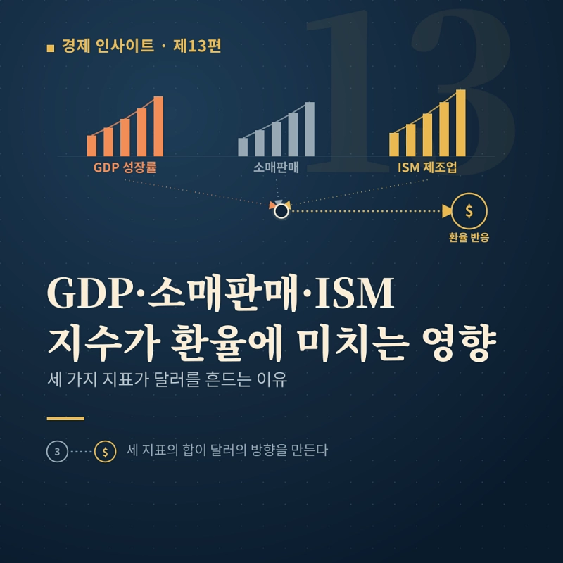 GDP&middot;소매판매&middot;ISM 지수가 환율에 미치는 영향