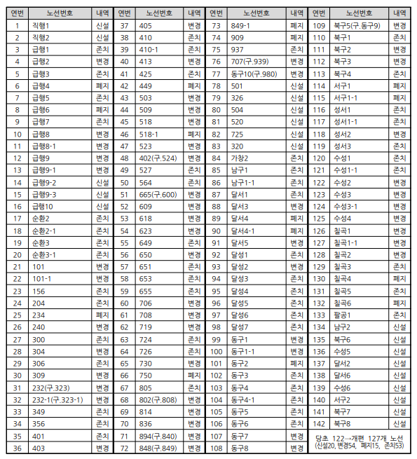 2025년 대구 시내버스 개편
