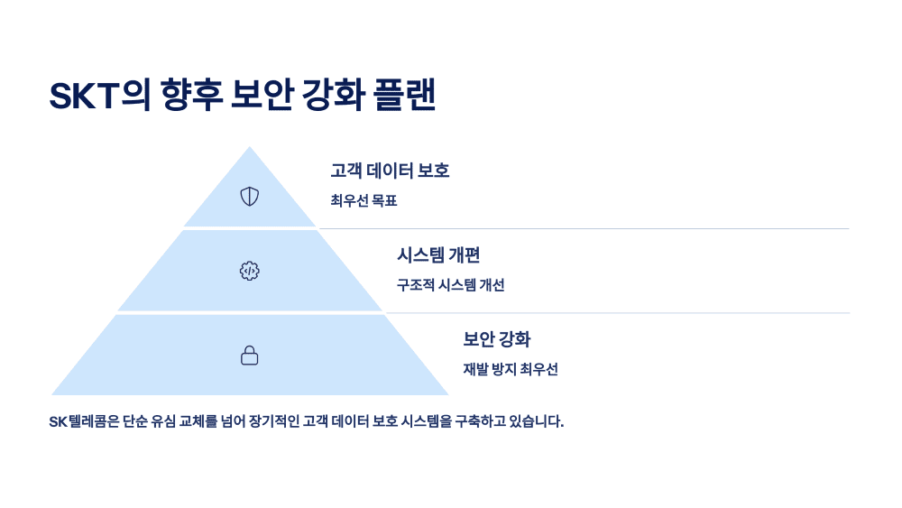SKT의 향후 보안 강화 플랜