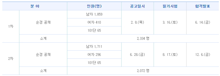 2024년 경찰공무원 시험일정, 응시작격, 시험접수, 유의사항