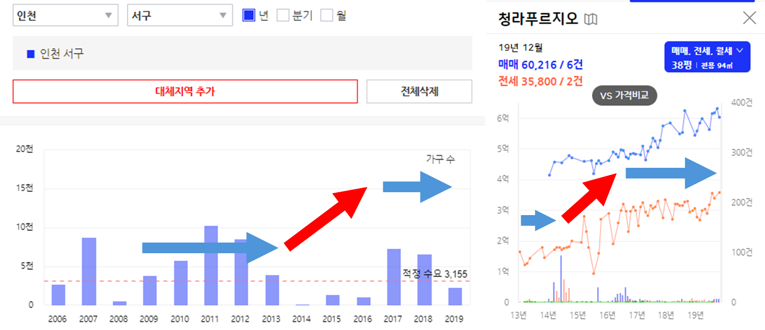 인천 서구 공급량과 청라 푸르지오 전세가 변동