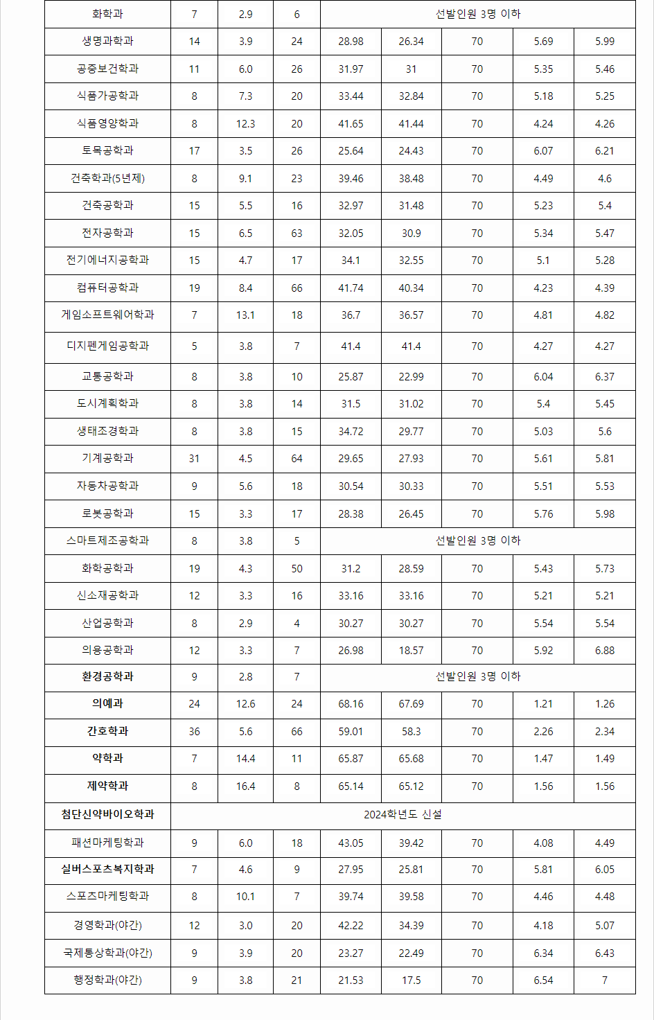 2023학년도 계명대학교 학생부교과전형 지역전형 결과