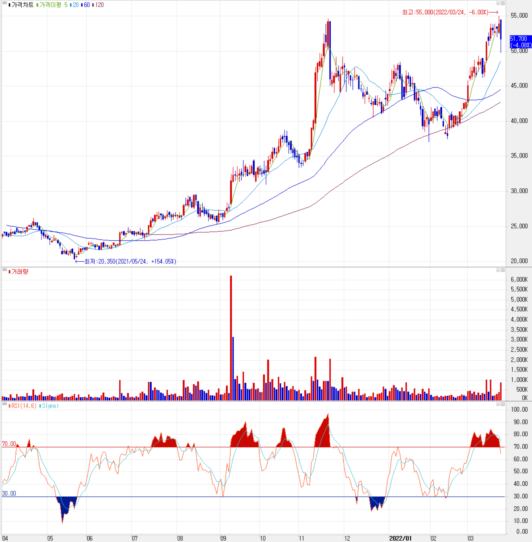 피엔티 - 주식 시세 (일봉: 2021.04 ~ 2022.03)