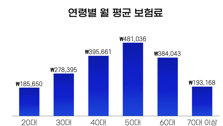 20대 30대 연령별 평균 1달 보험료
