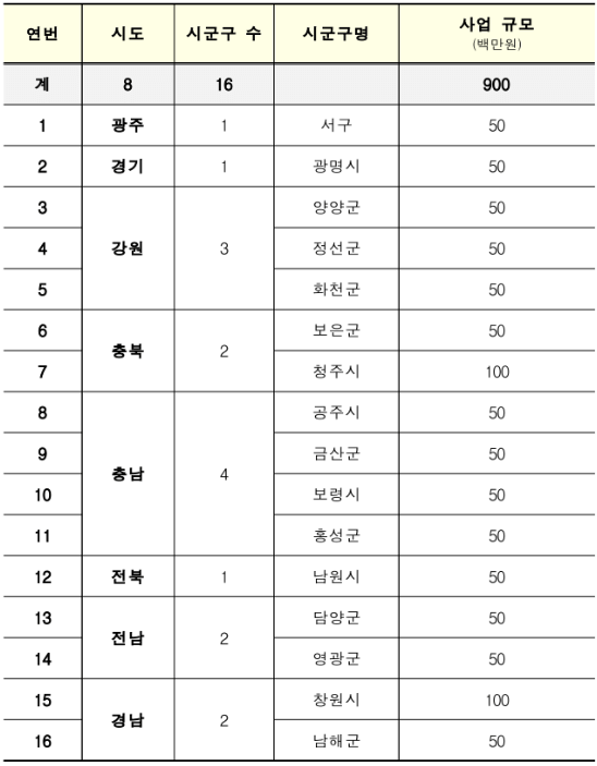 요실금 치료 지원 사업