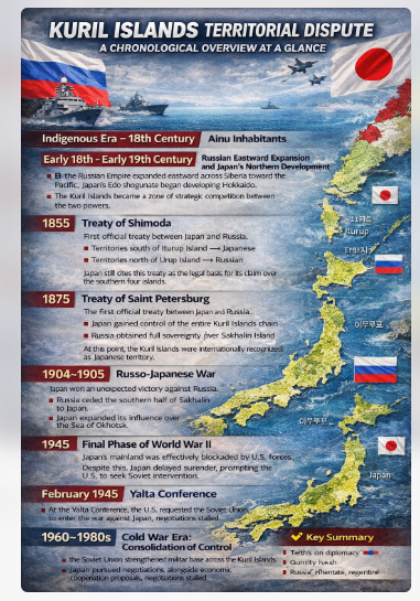 쿠릴분쟁 연대기