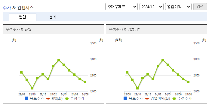 엘브이엠씨홀딩스_컨센서스