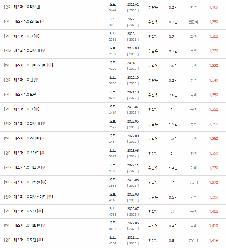 2021~2023년식 캐스퍼 중고차 시세