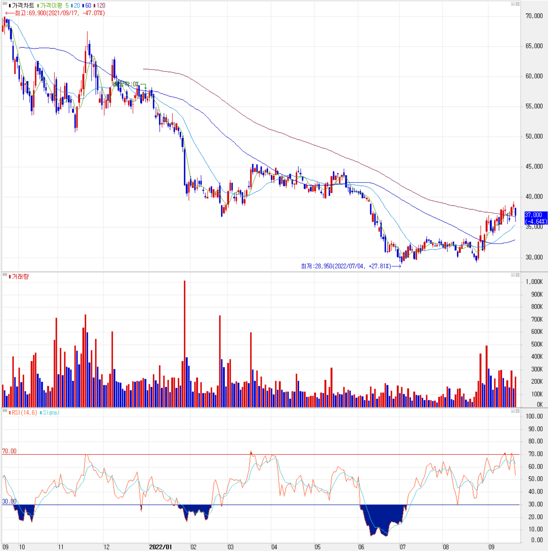 덕산네오룩스 - 주식 시세(일봉: 2021.09 ~ 2022.09)