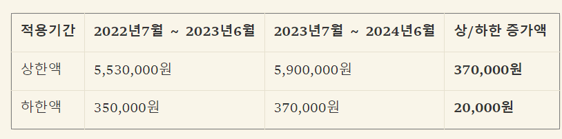 국민연금 기준소득월액 상하한액