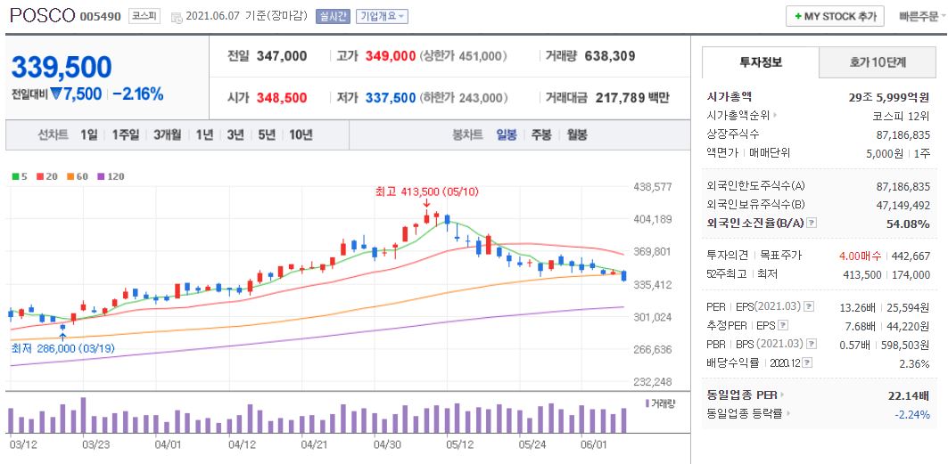 포스코 차트(일봉)