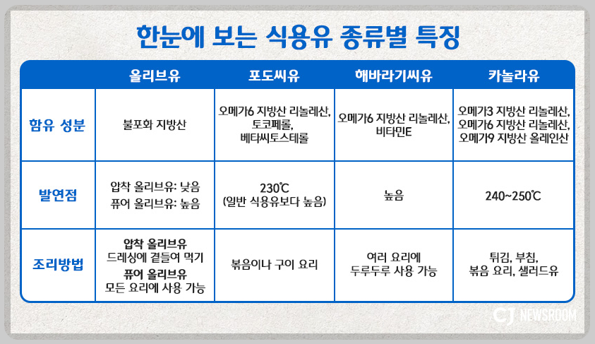 올리브유 카놀라유 차이(출처 CJ뉴스룸)