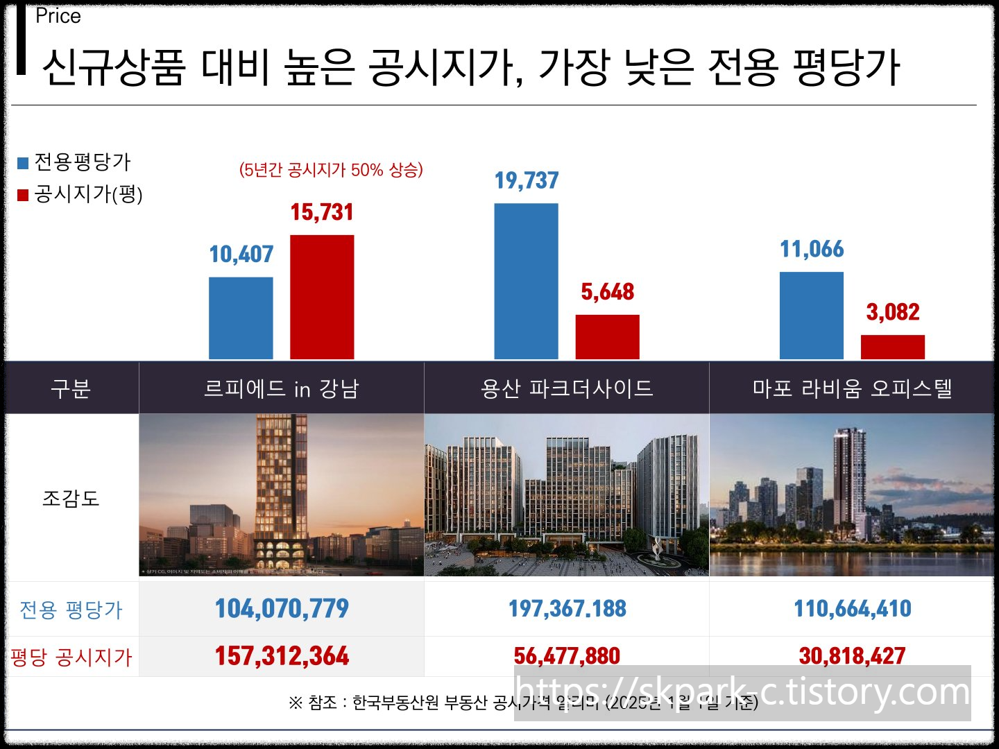 르피에드인강남 오피스텔 신규상품 대비 높은 공시지가