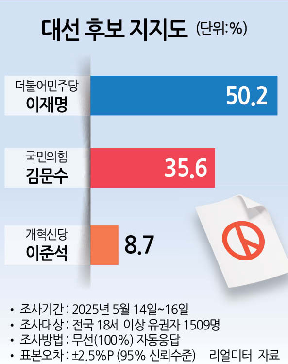 대선 후보 지지율