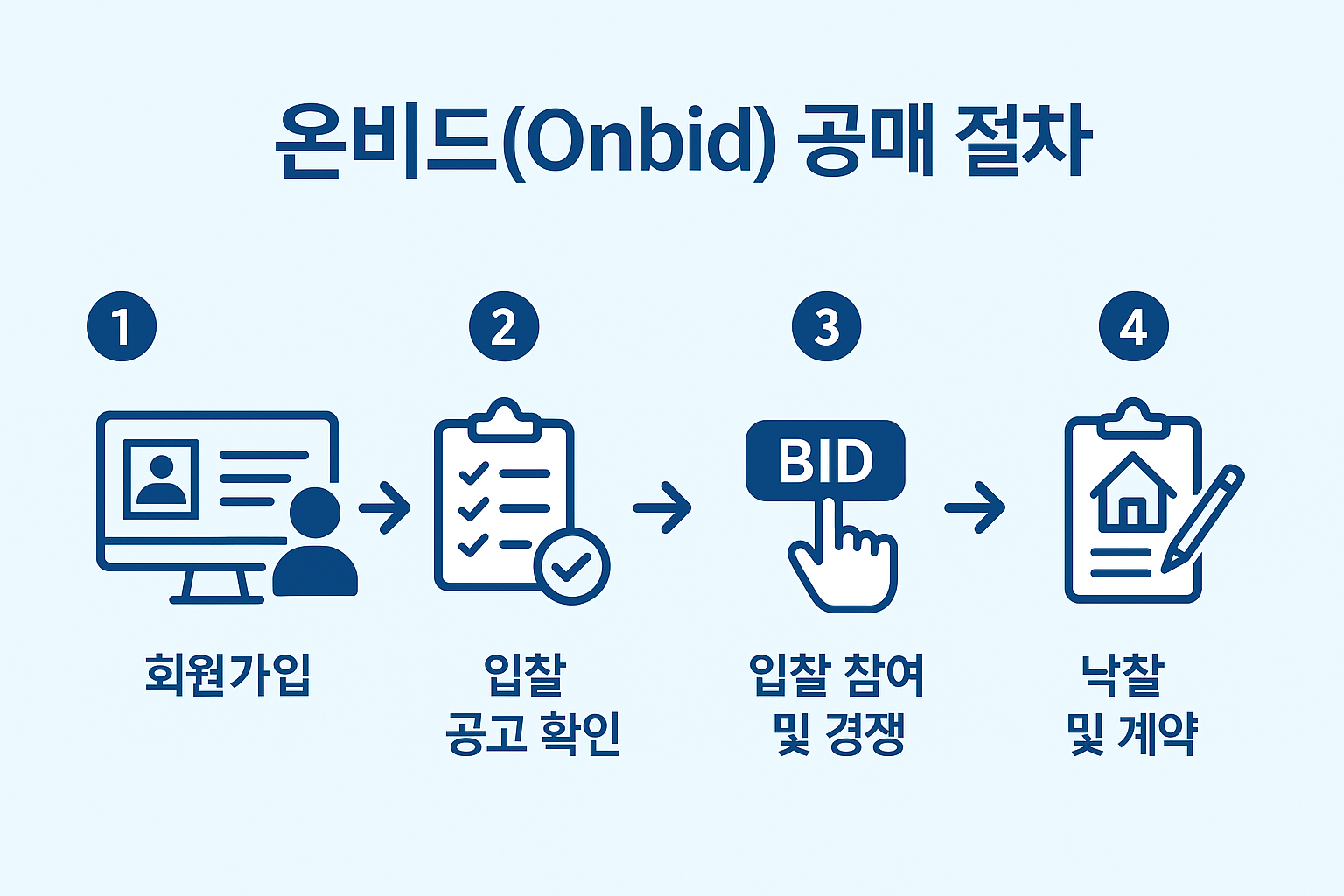 온비드 공매