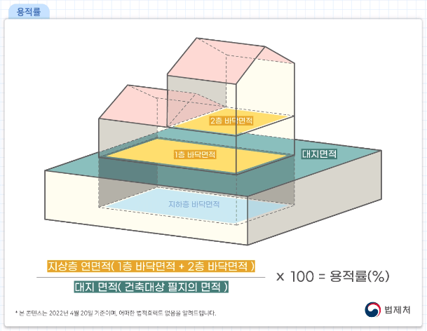 용적률