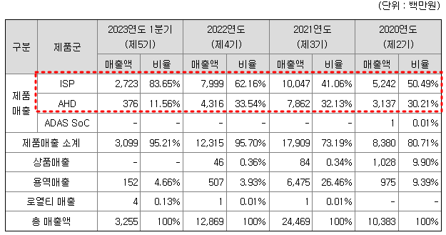 넥스트칩 주요제품별 매출현황