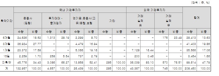 의무보유확약기간