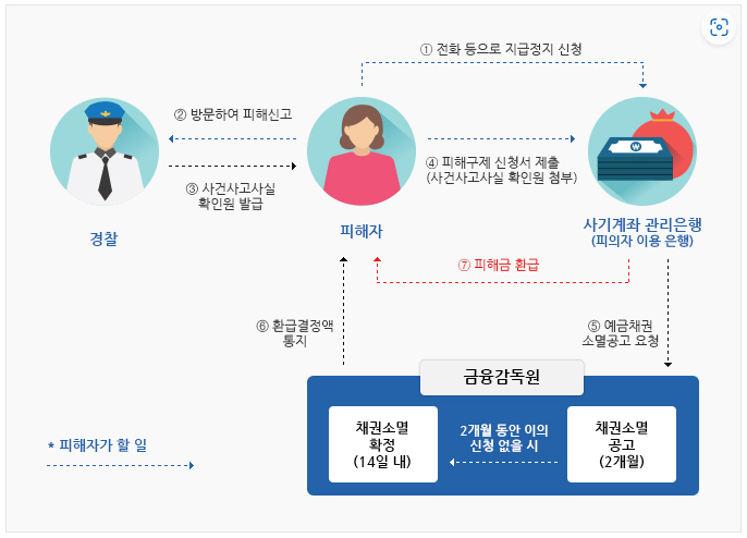 출처:경찰청 사이버범죄 신고시스템-피싱구제절차