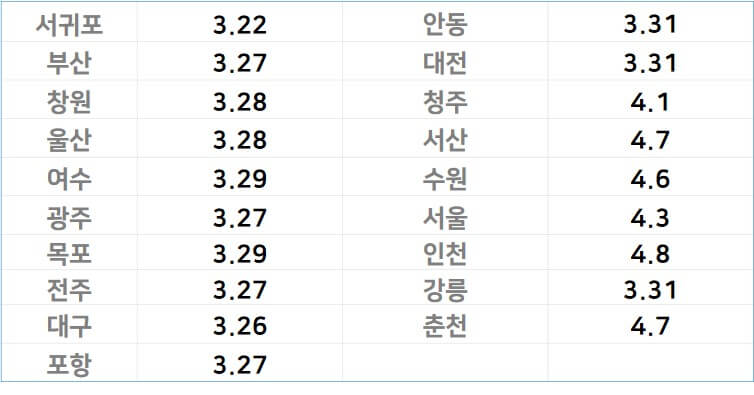 지역별-벚꽂-개화시기