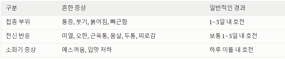 접종 후 흔히 나타나는 증상과 지속 기간