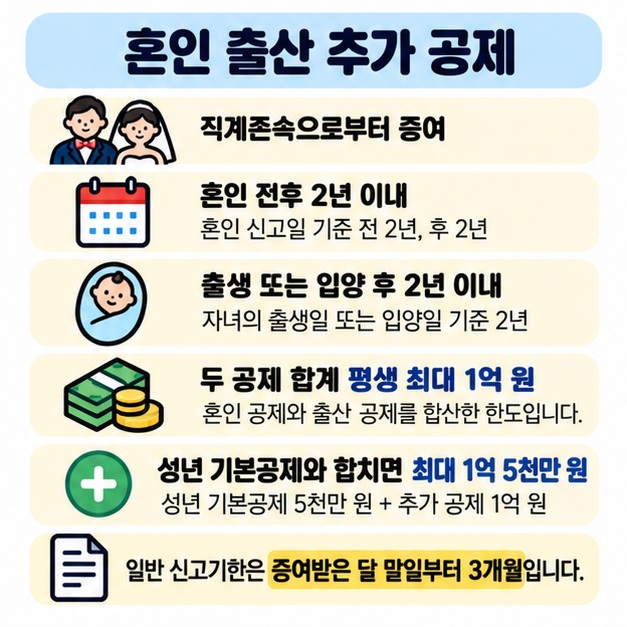 혼인과 출산 요건을 충족한 직계존속 증여는 기본 공제와 별도로 두 공제를 합해 평생 최대 1억 원을 추가 공제받을 수 있음을 정리한 카드