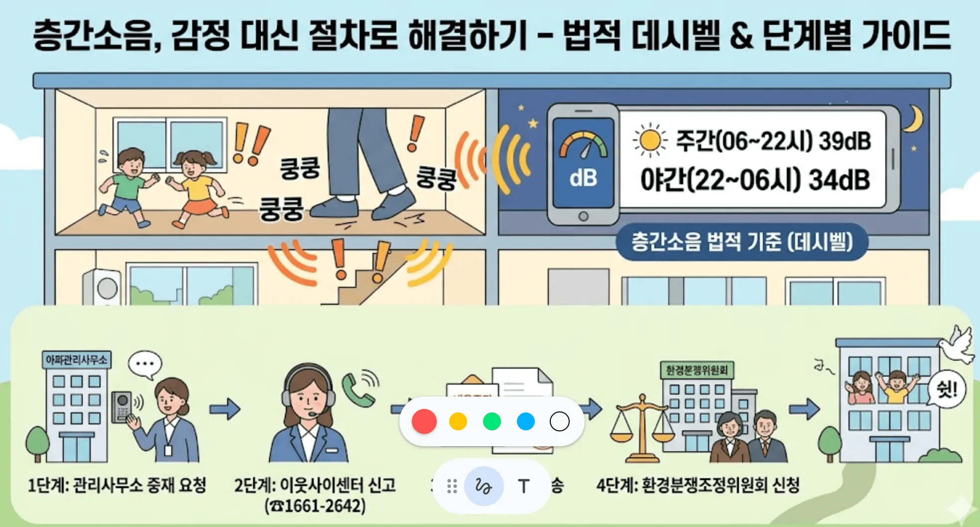층간소음 법적기준: 아파트 층간소음 법적 기준과 단계별 해결 방법을 보여주는 인포그래픽입니다. 상단에는 주간 39dB, 야간 34dB의 데시벨 기준이 표시되어 있습니다. 하단에는 관리사무소 중재, 이웃사이센터 신고, 내용증명 발송, 환경분쟁조정위원회 신청으로 이어지는 4단계 대응 절차가 순서대로 배열되어 층간소음 분쟁 시 합리적인 대처법을 시각적으로 설명합니다.