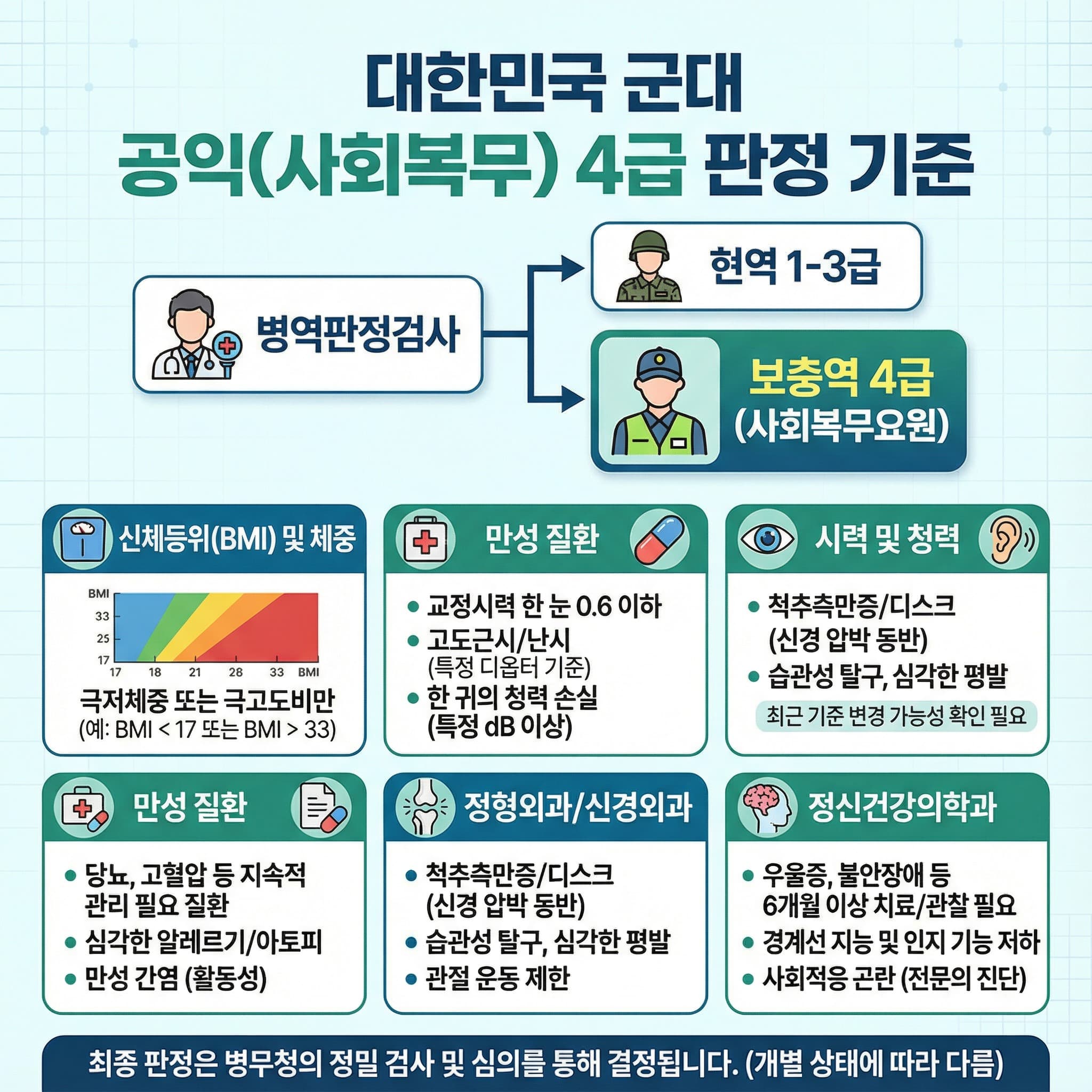 공익 사회복무요원 4급 판정기준과 현역 1~3급 비교 이미지