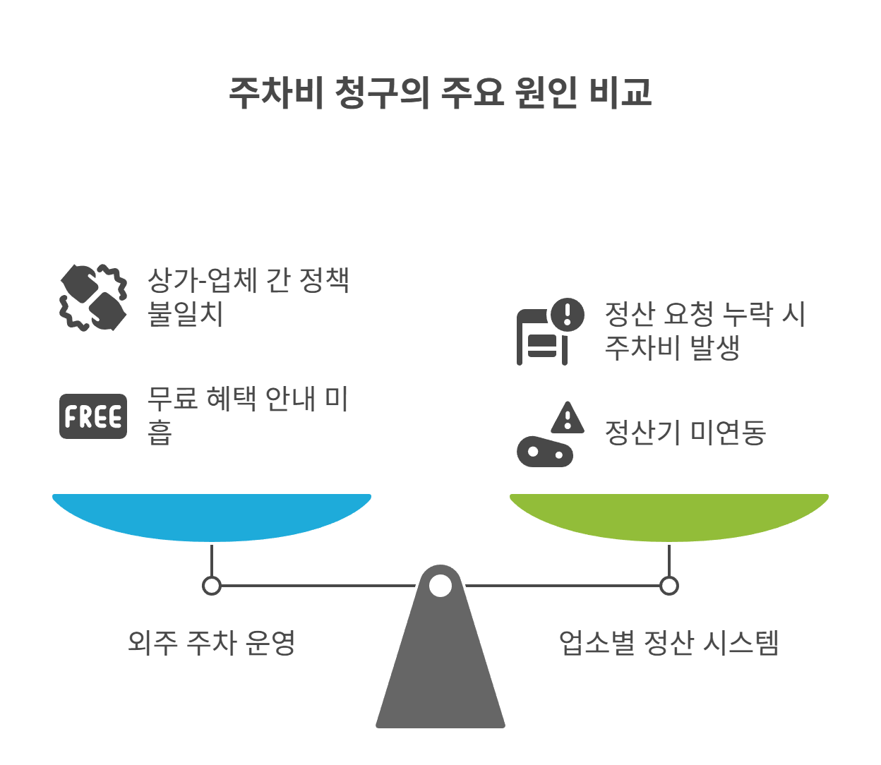 왜 업소 이용했는데 주차비가 청구될까?