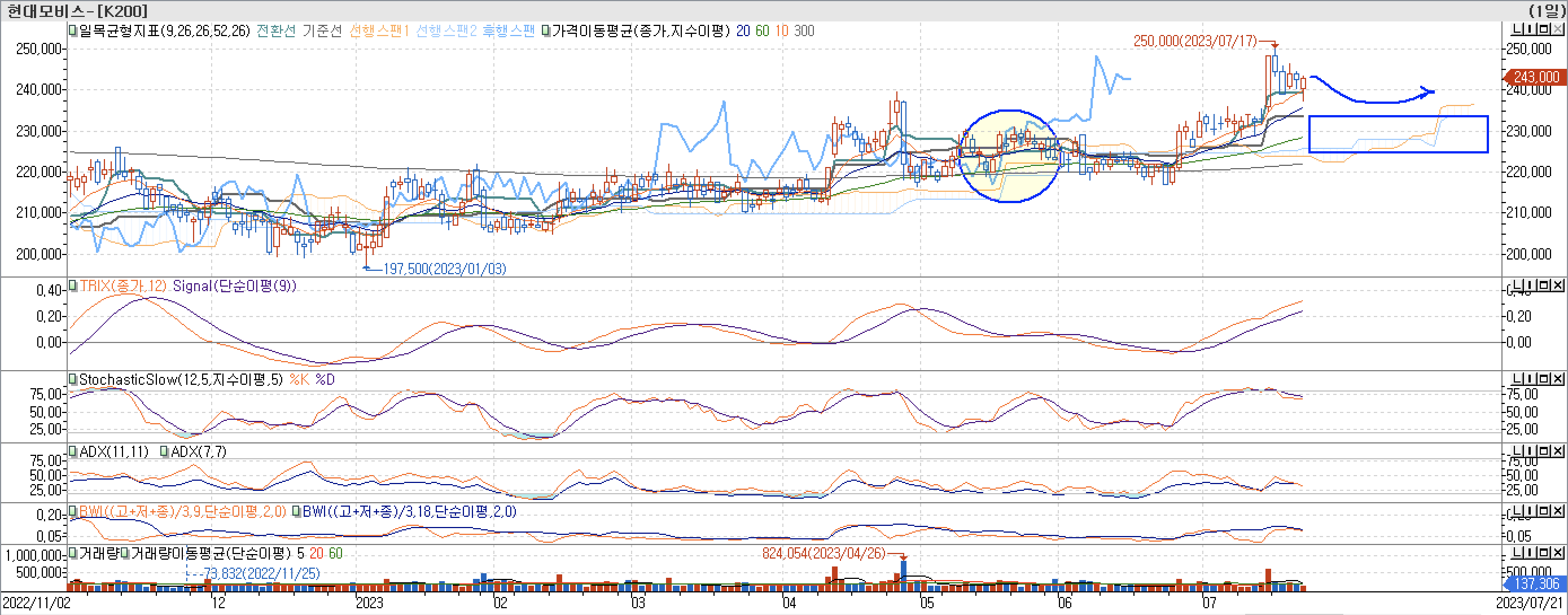 5. 보조지표 - 일목균형표, TRIX, StochasticSlow, ADX(7, 11), BWI(9, 18)-현대모비스