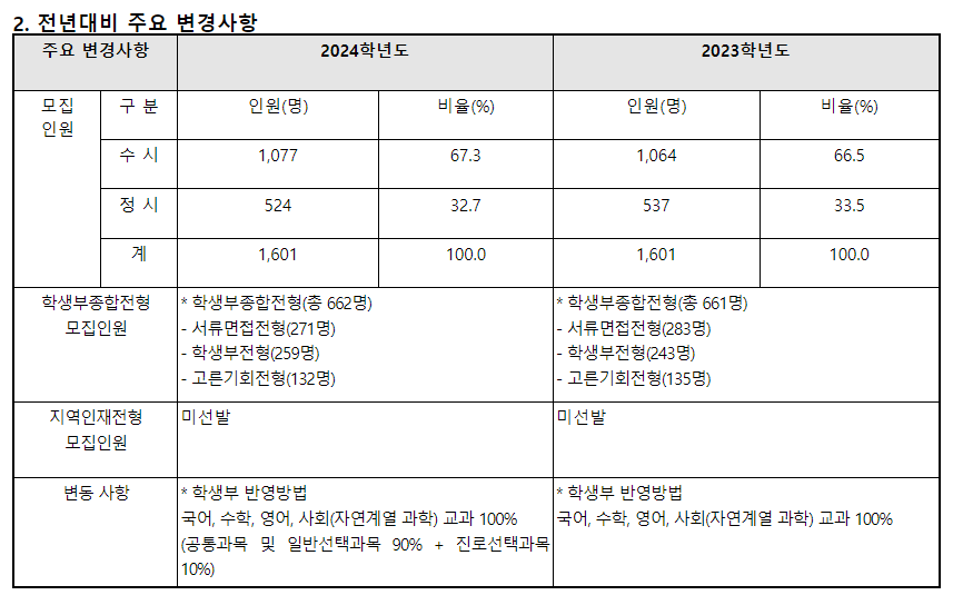 2024학년도 강남대학교 수시전형평가기준 전년 대비 주요 변경사항