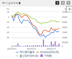 케이엠더블유 주가 전망 목표주가