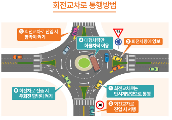 회전교차로 통행의 기본 원칙: 우선순위와 방향지시등 사용법