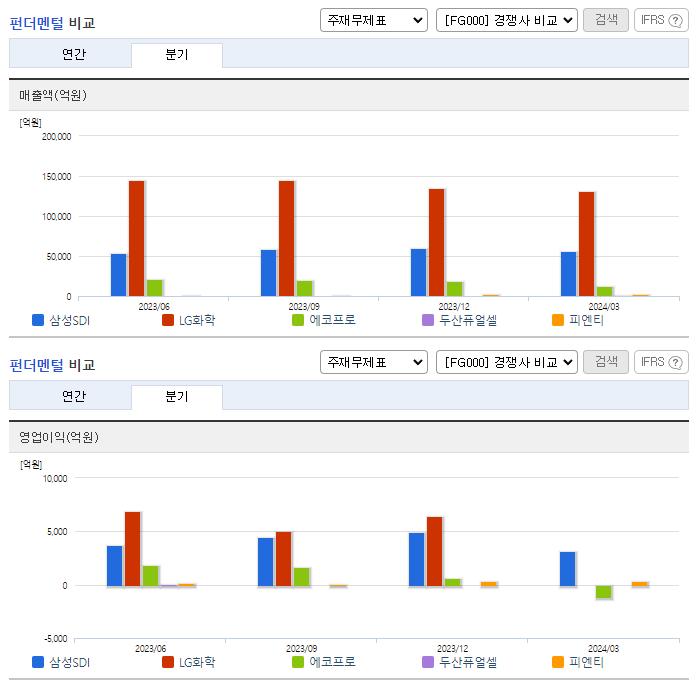 삼성SDI_업종분석