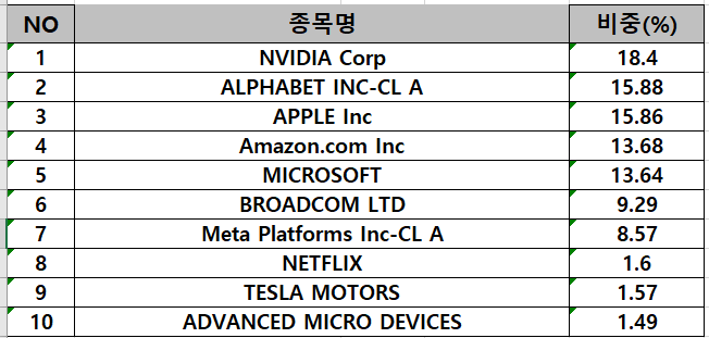 ACE미국빅테크TOP7Plus 구성종목 및 비중 테이블