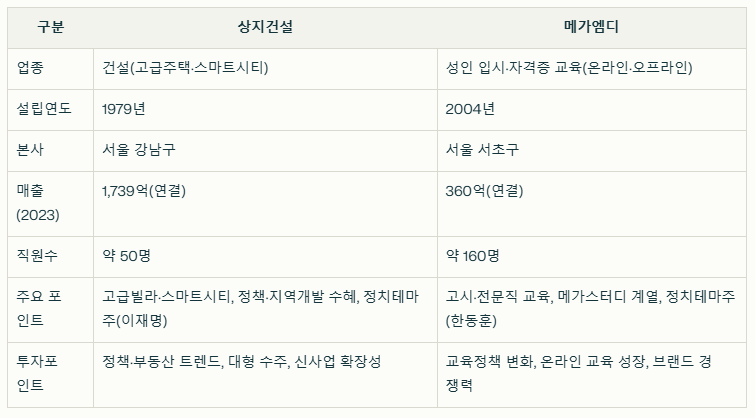 대선 테마주 비교