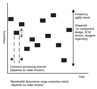 100% 듀티를 갖는 현대의 주파수 agile 레이다