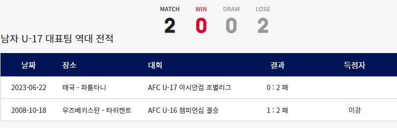 한국 vs 이란 남자 U-17 국가대표팀 역대 전적
