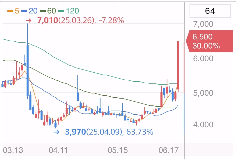 뱅크웨어글로벌-주가-그래프